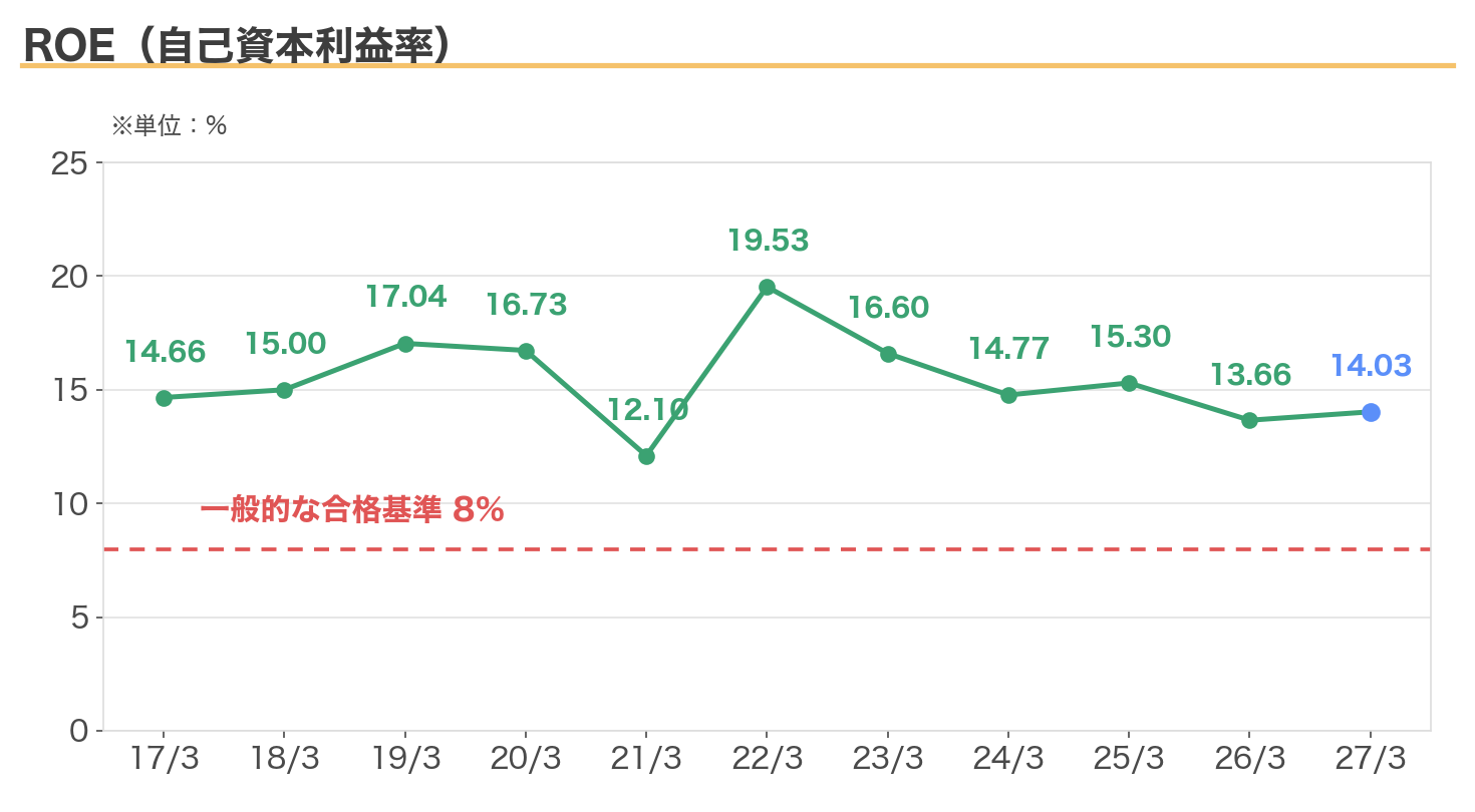 伊藤忠商事のROEの推移
