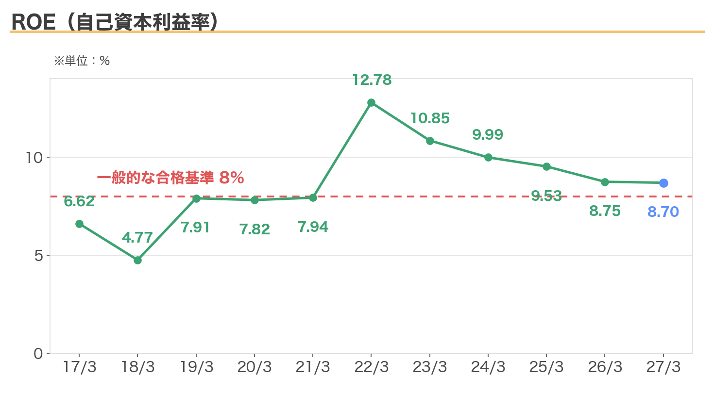 稲畑産業のROEの推移