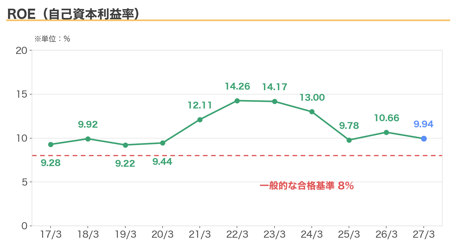 NTTのROEの推移