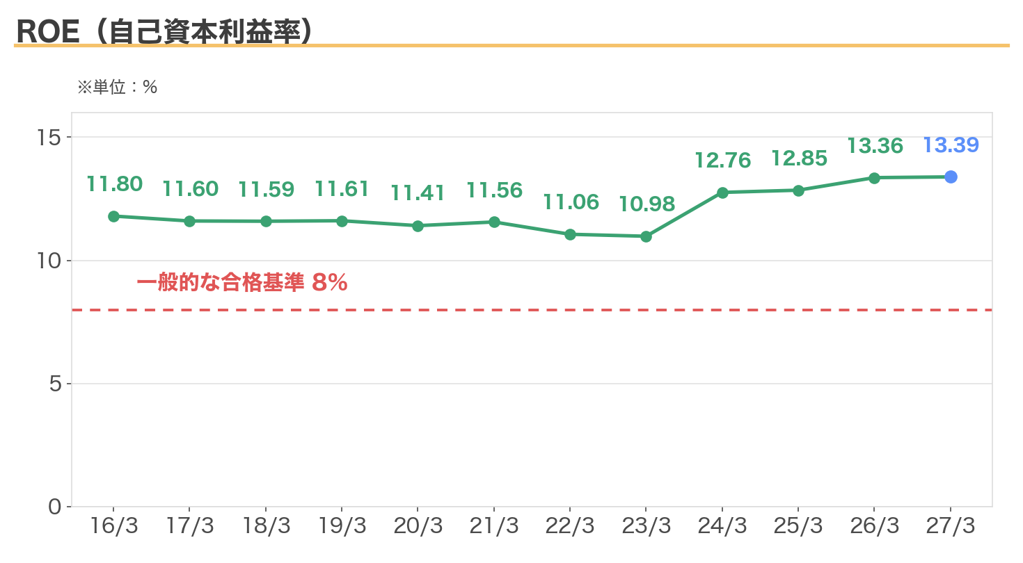 沖縄セルラー電話のROEの推移