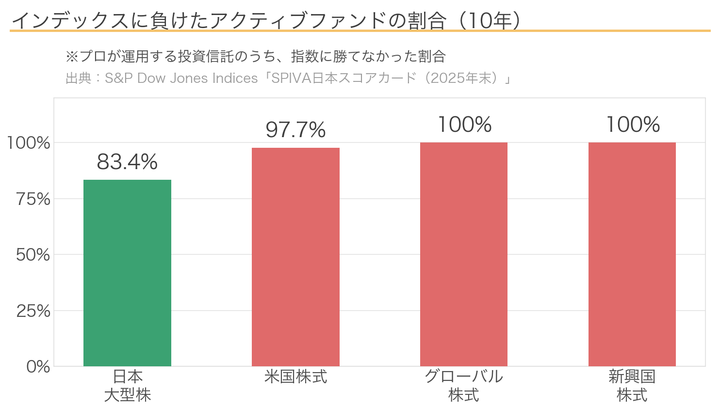 インデックスに負けたアクティブファンドの割合(10年)