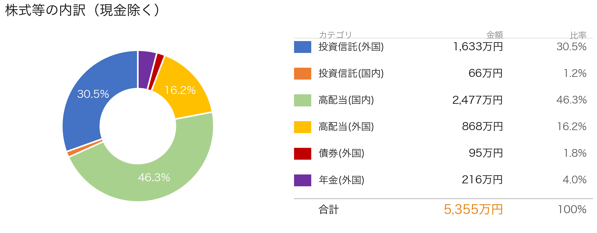株式等内訳グラフ