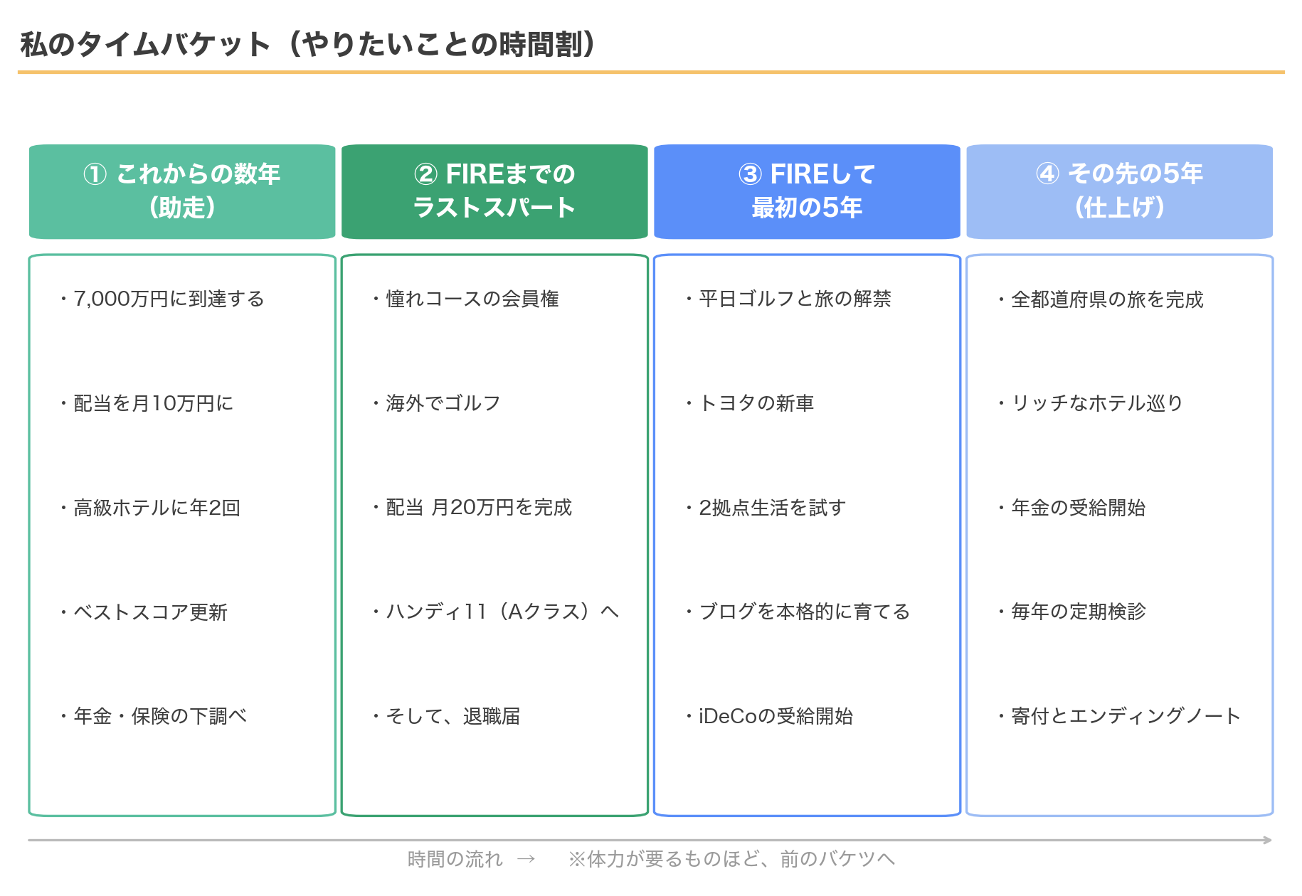 私のタイムバケット(FIREを基準にした4つのフェーズと、やりたいこと)