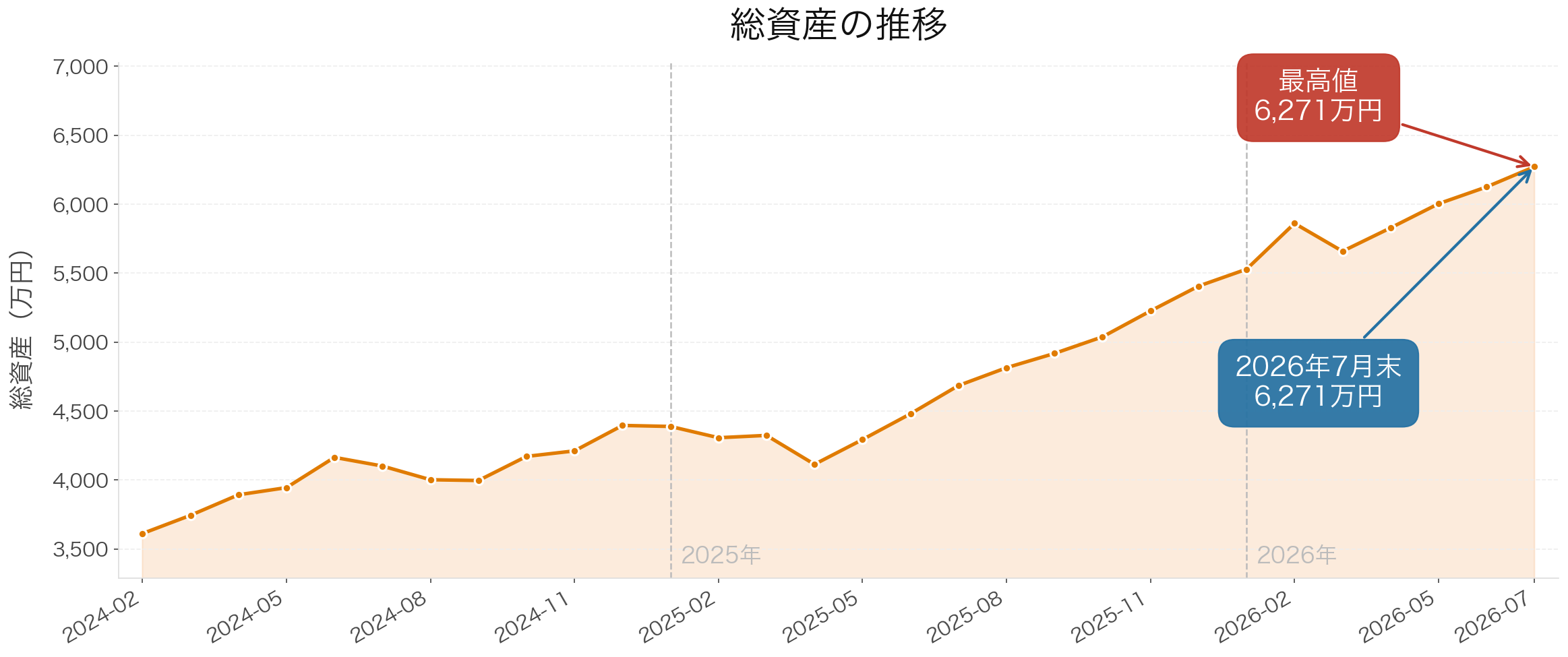 総資産推移グラフ