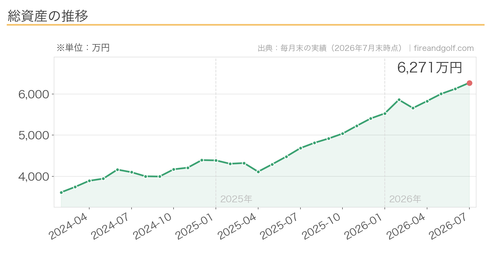 総資産推移グラフ