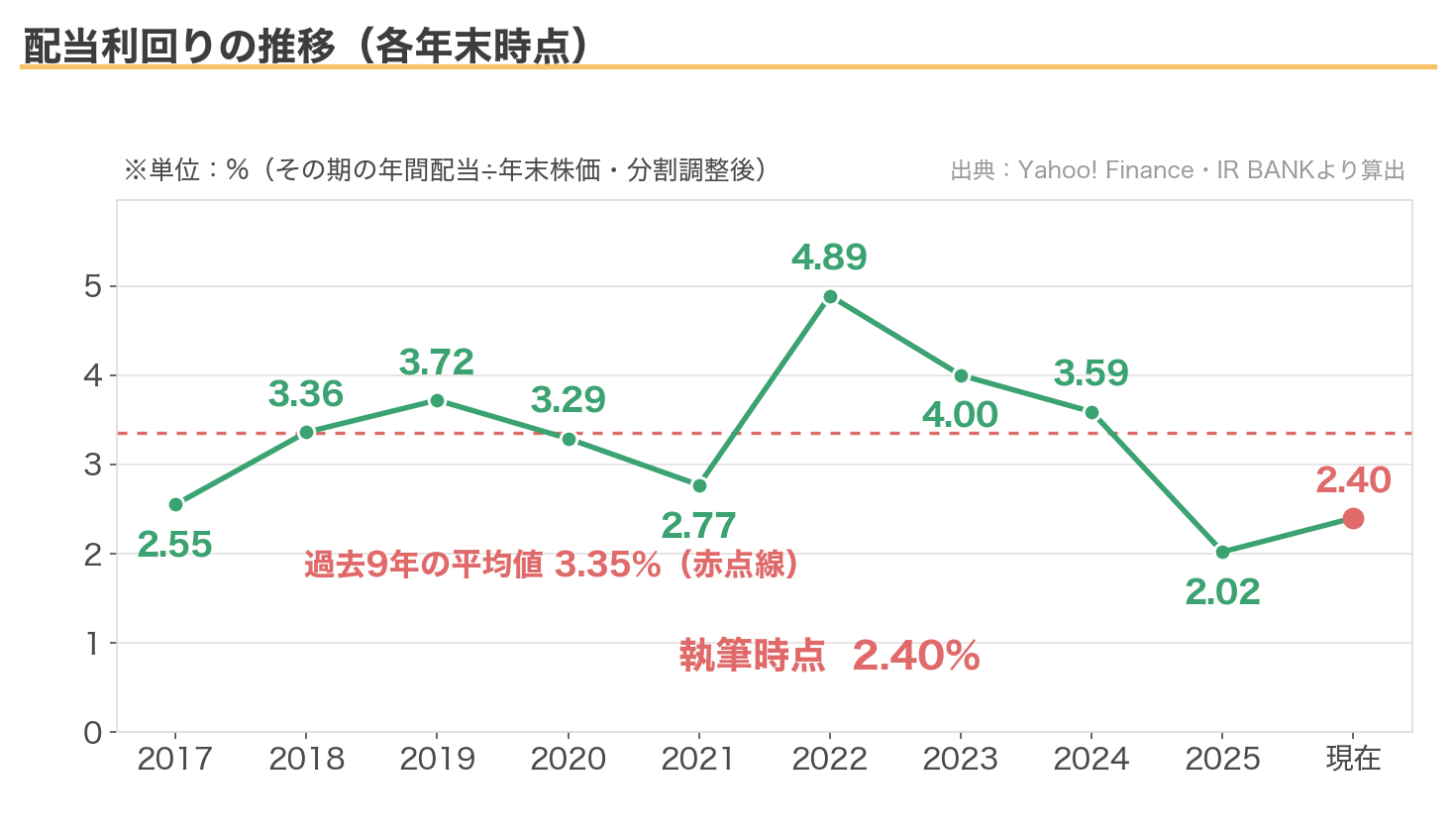 日本電技の配当利回りの推移(各年末時点・各年末時点2.40%、過去9年平均3.35%)
