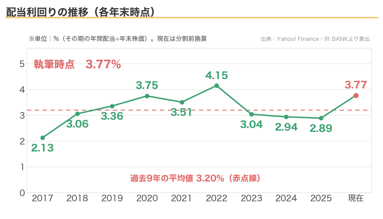 大和ハウス工業の配当利回りの推移(各年末時点)