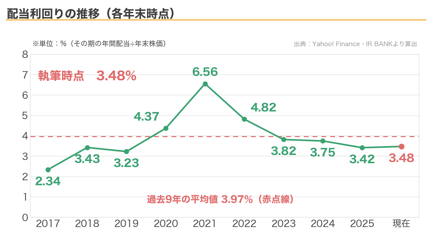 稲畑産業の配当利回りの推移（各年末時点）