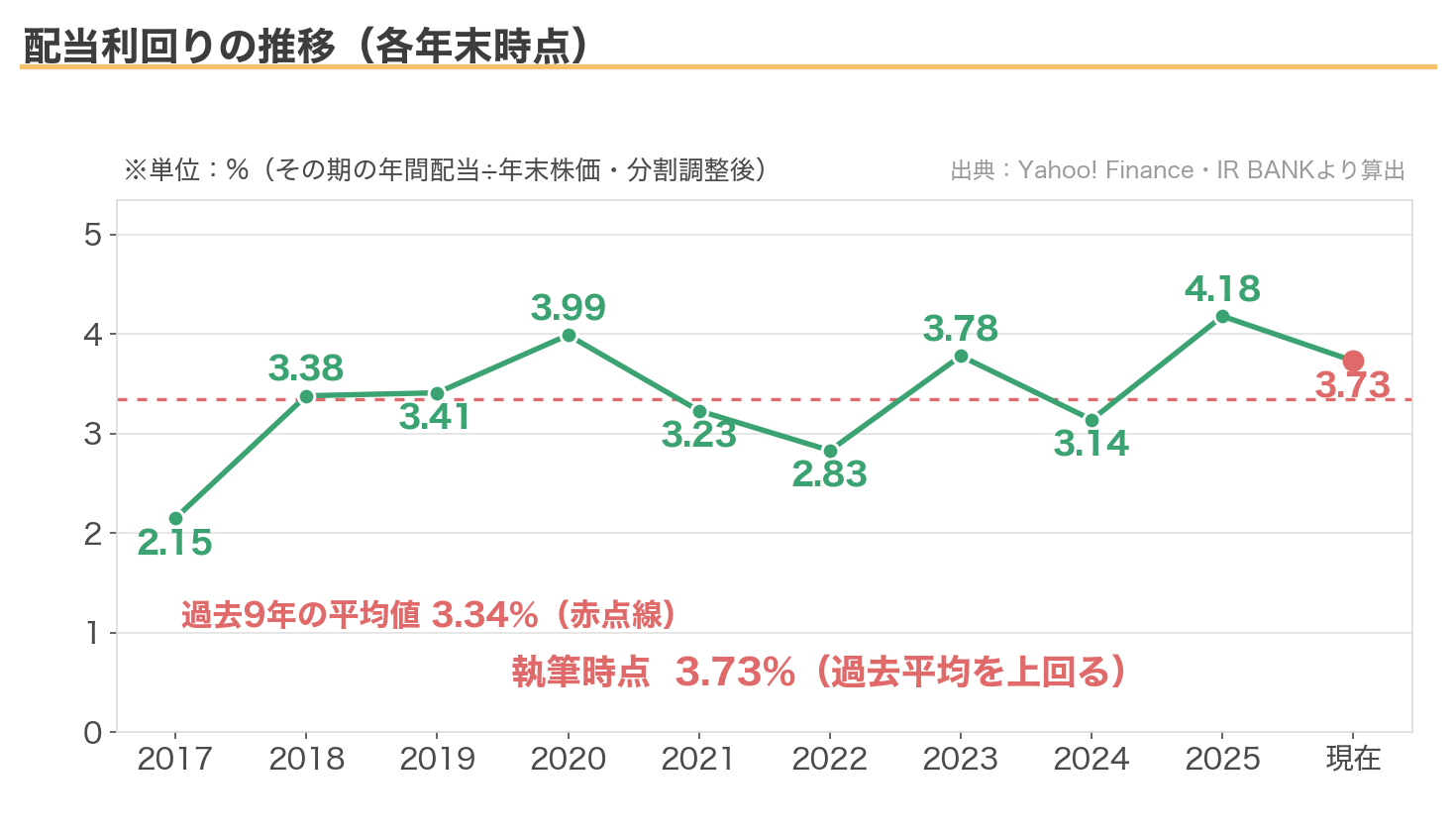第一ライフグループの配当利回りの推移(各年末時点・執筆時点3.73%、過去9年平均3.34%)