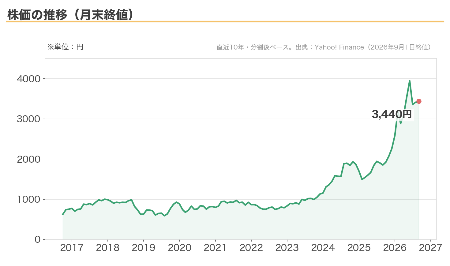 ニチアスの株価推移(直近10年・分割後ベース)