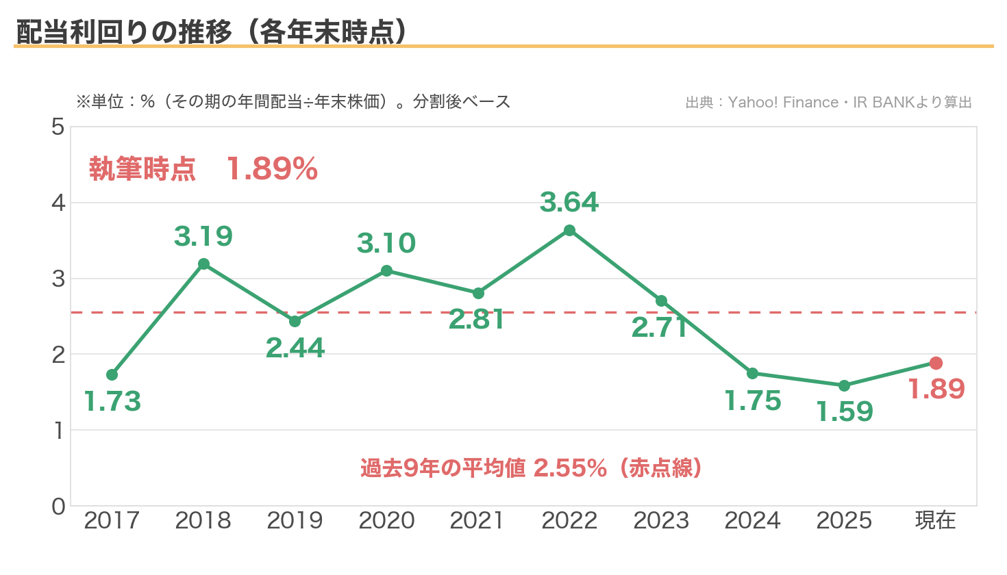 ニチアスの配当利回りの推移(各年末時点)