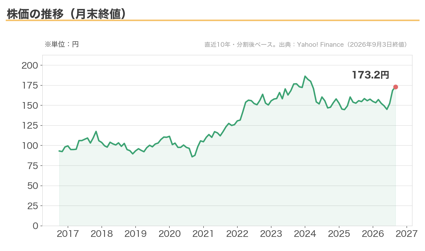 NTTの株価推移(直近10年・分割後ベース)