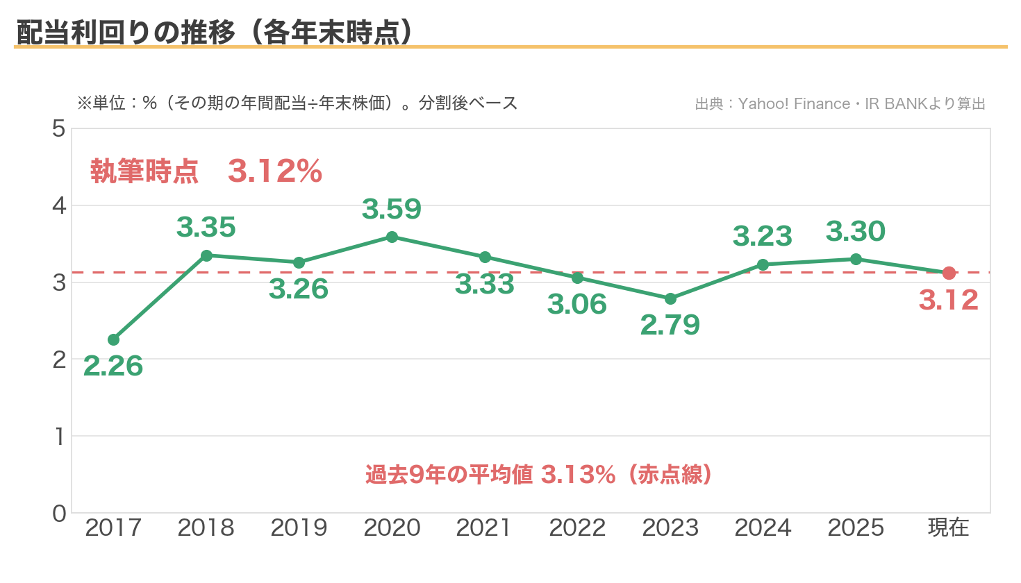 NTTの配当利回りの推移(各年末時点)