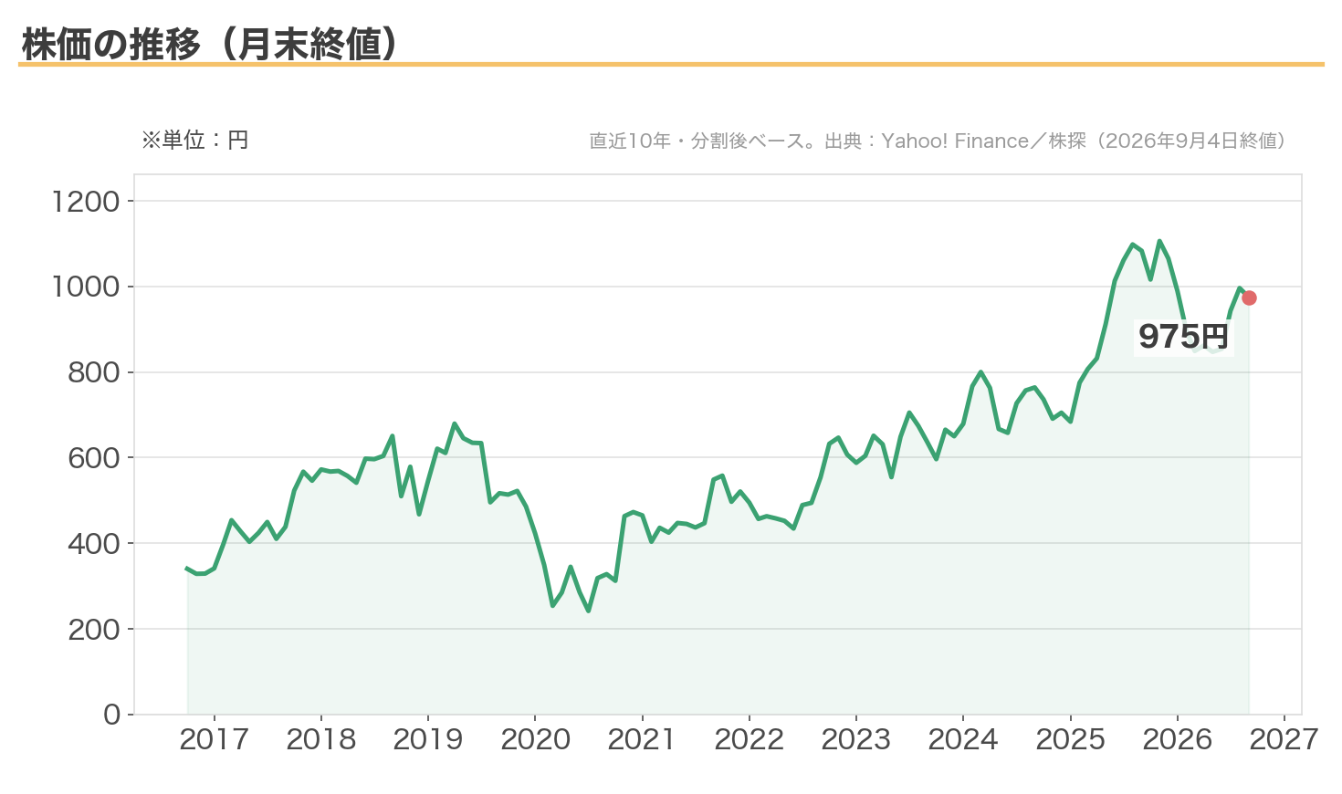 JAC Recruitmentの株価推移（直近10年・分割後ベース）