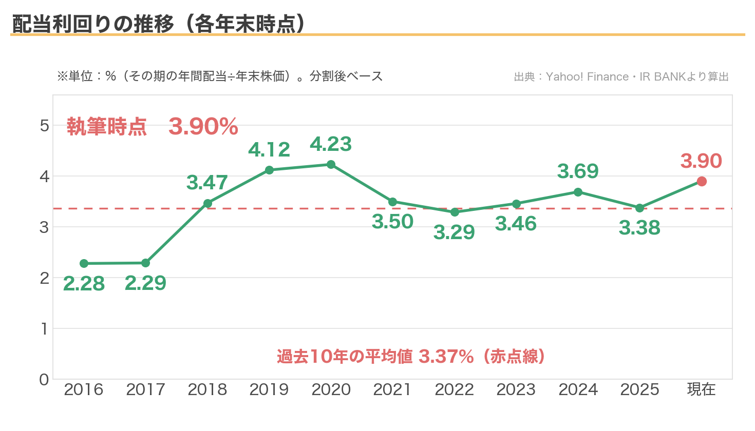 JAC Recruitmentの配当利回りの推移（各年末時点）