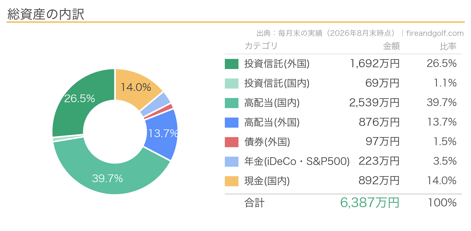 資産内訳グラフ