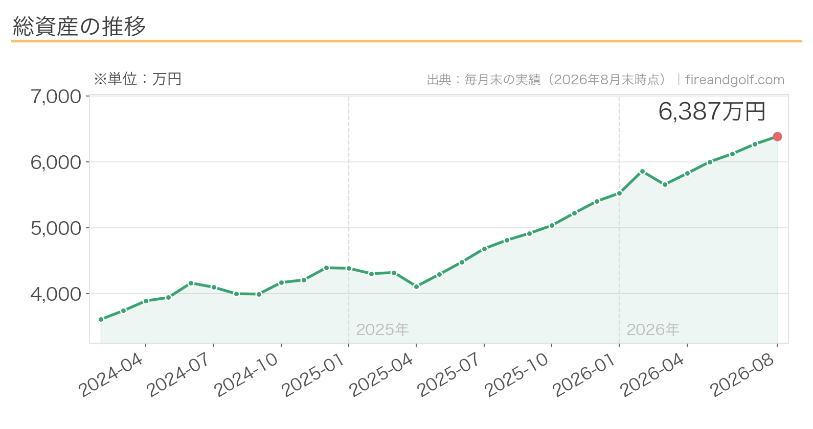総資産推移グラフ