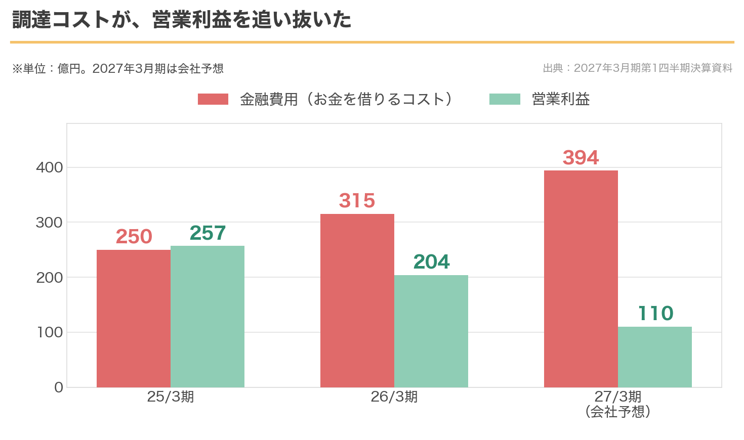 金融費用が250億円から394億円へ増え、営業利益が257億円から110億円へ減るグラフ