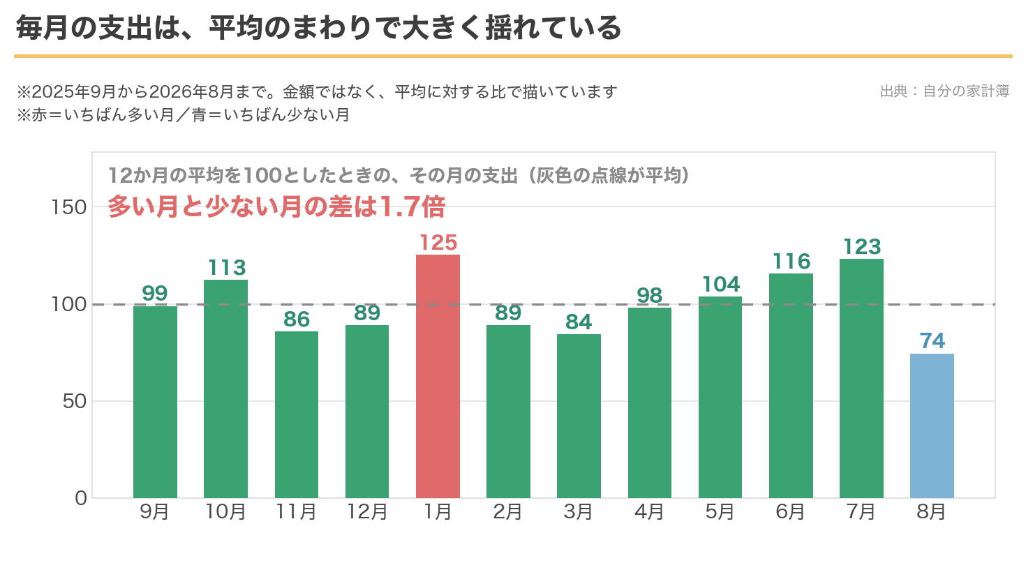 毎月の支出を、12か月の平均を100として並べたグラフ。74から125まで振れている