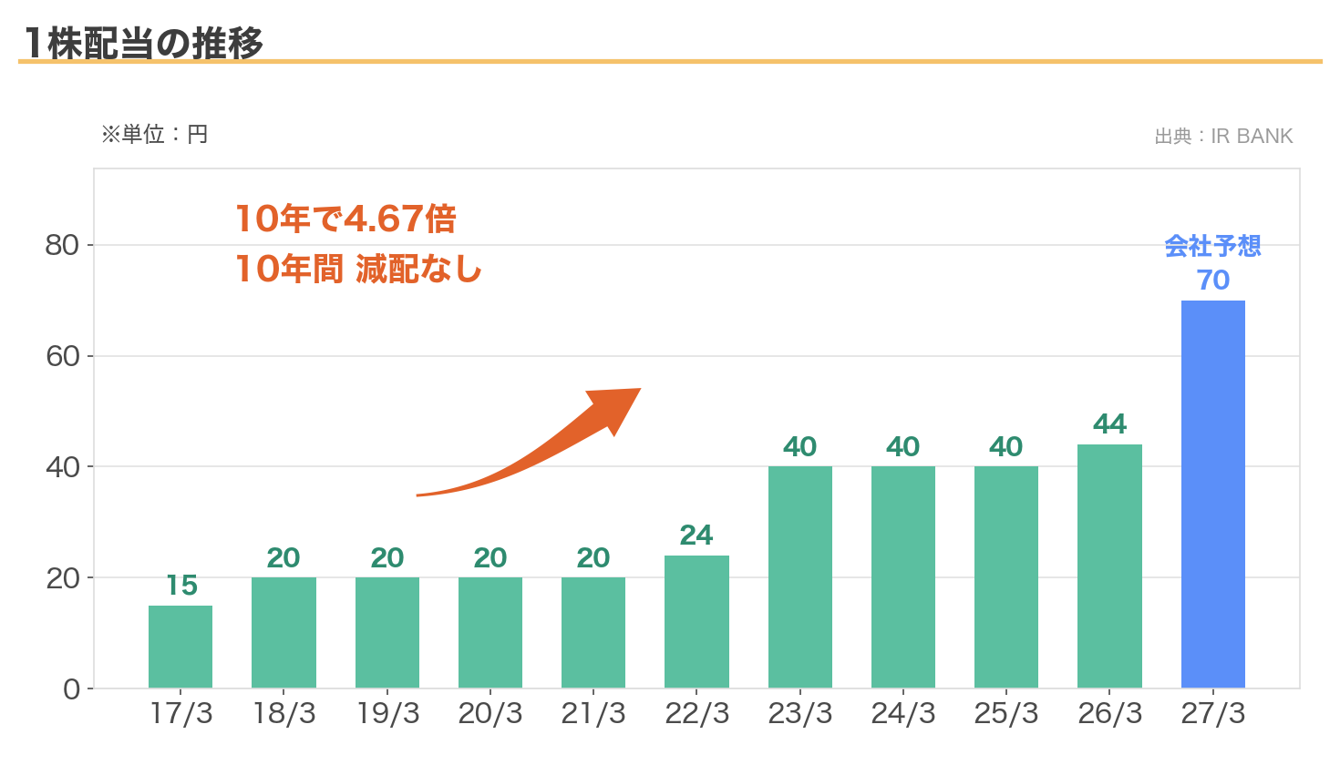 住友精化の1株配当の推移