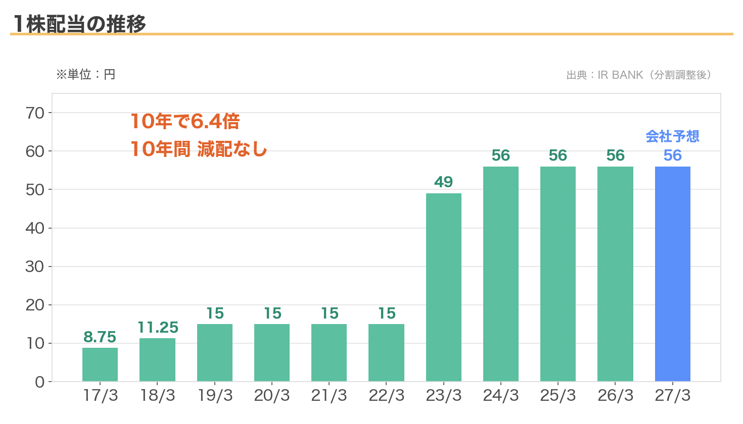 MS-Japanの1株配当の10年推移