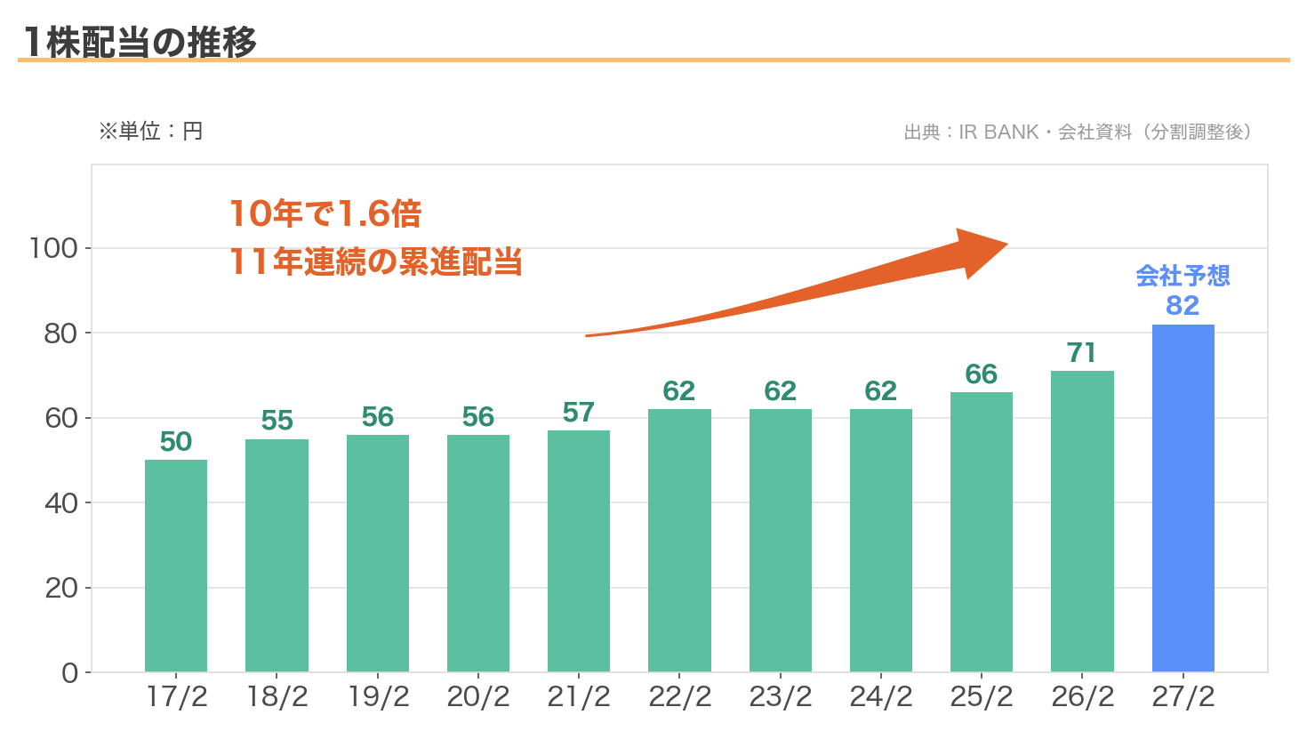 中本パックスの1株配当の11年推移