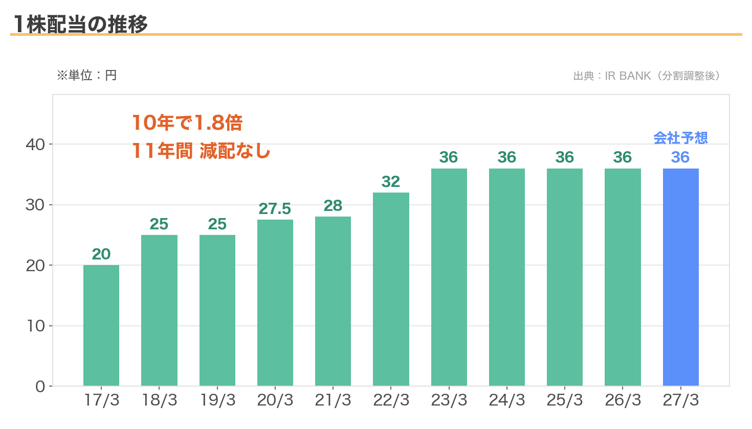 ニホンフラッシュの1株配当の11年推移