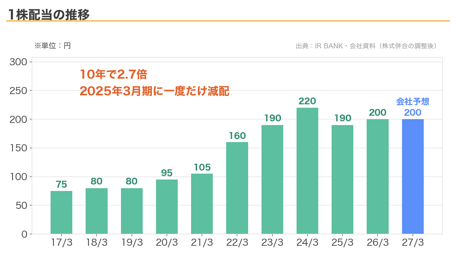 ジャックスの1株配当の11年推移。75円から200円へ