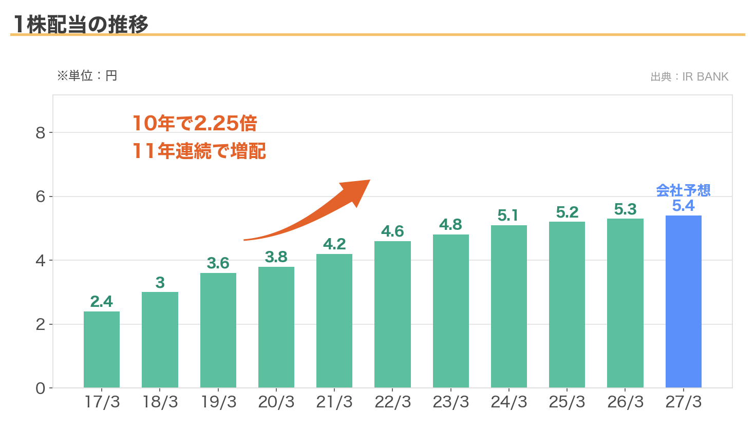 NTTの1株配当の推移