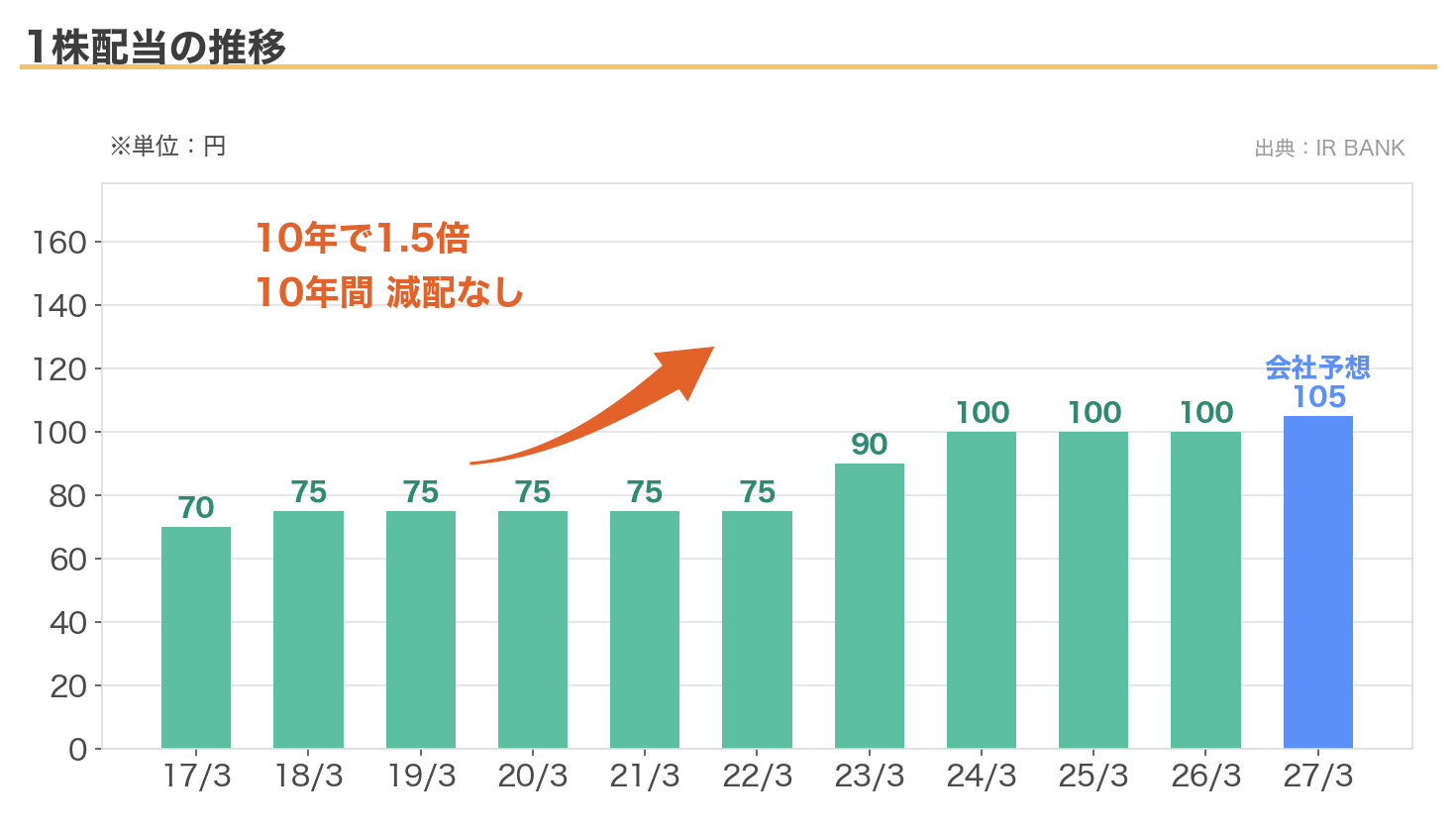 J-POWERの1株配当の推移