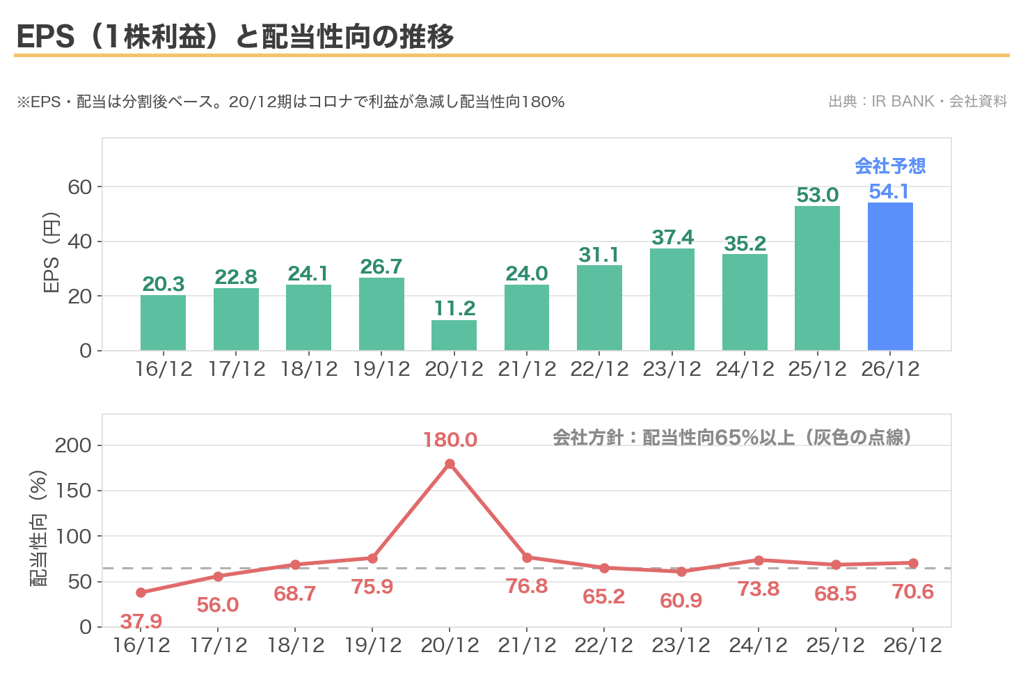 JAC RecruitmentのEPSと配当性向の推移