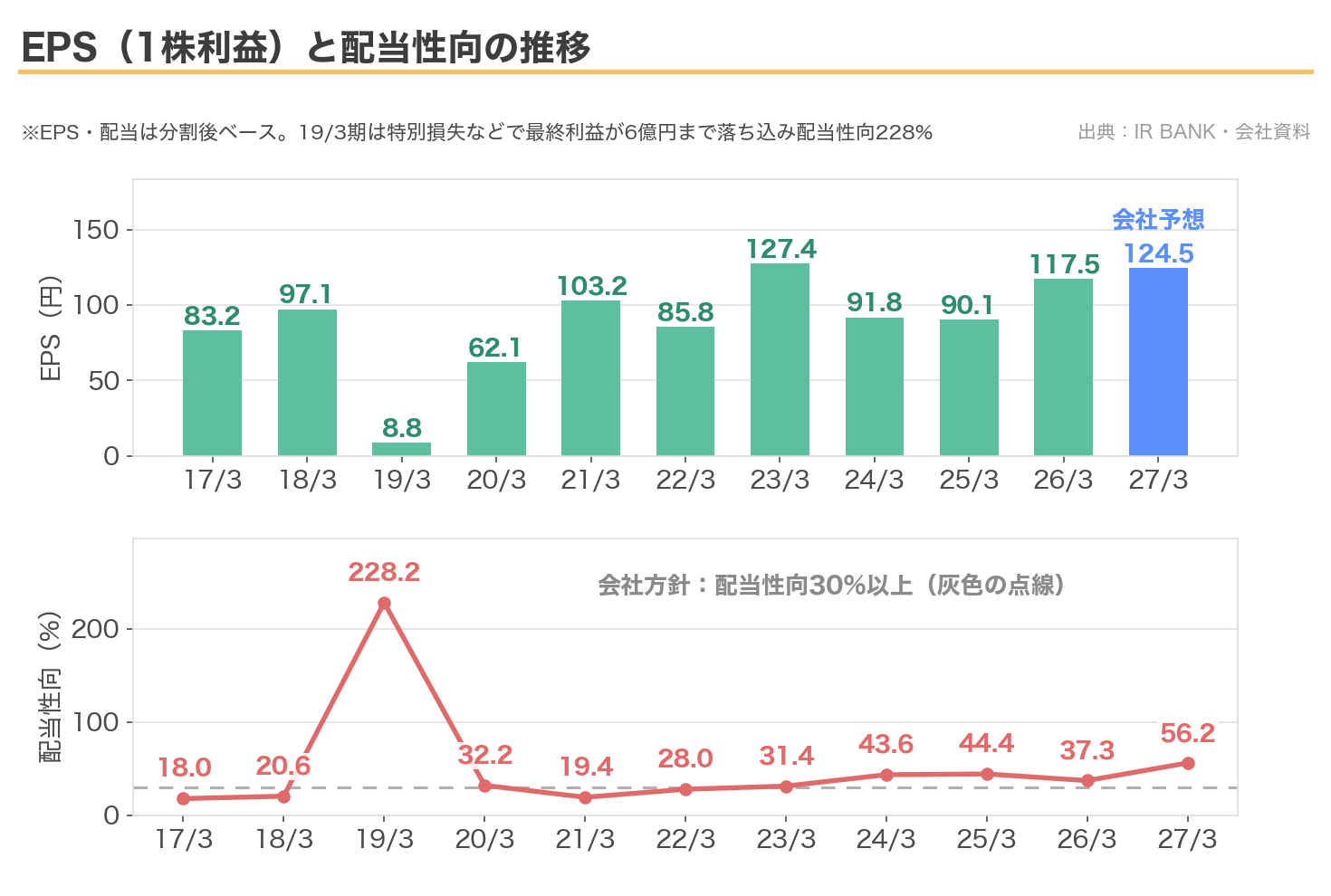 住友精化のEPSと配当性向の推移