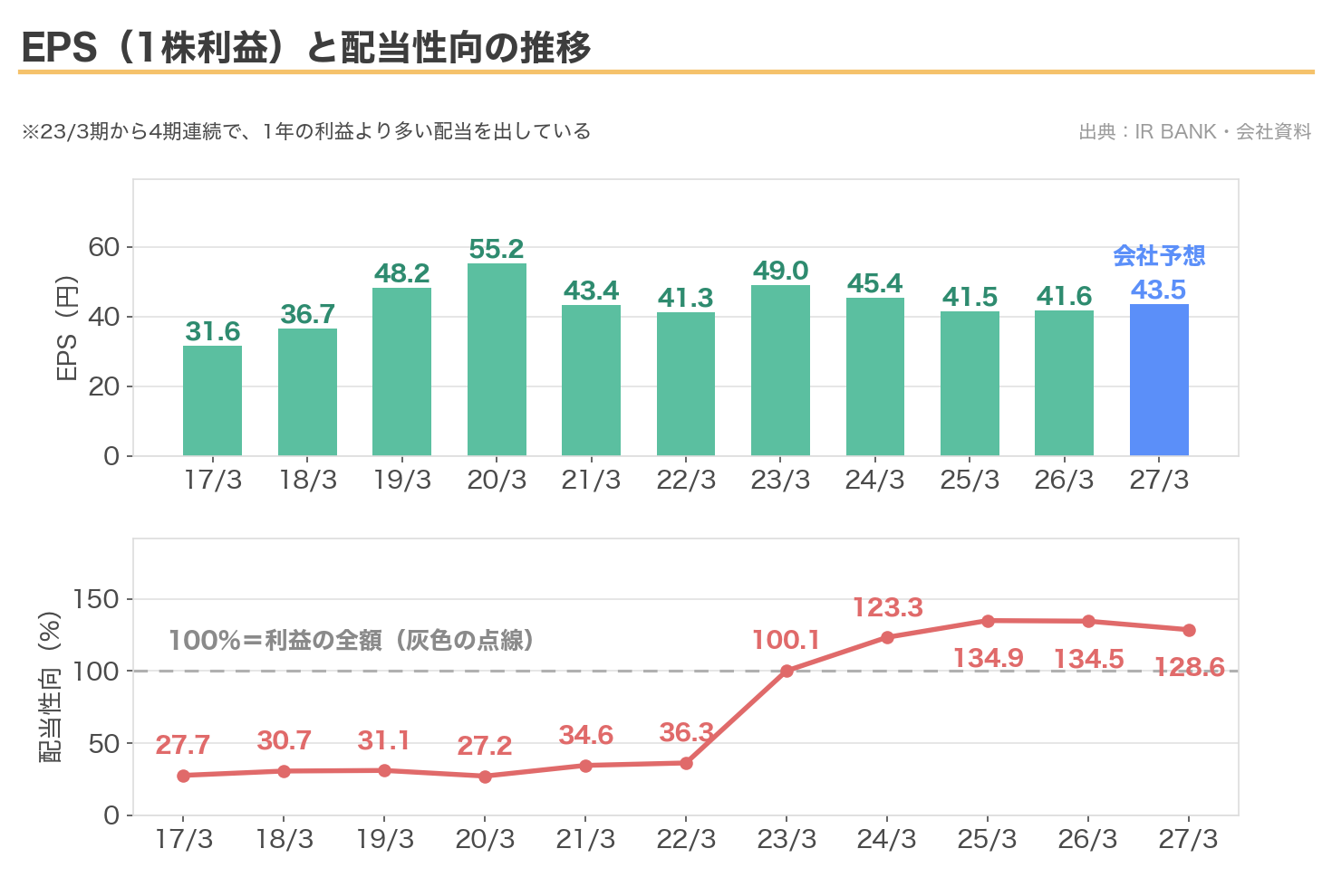 MS-JapanのEPSと配当性向の10年推移