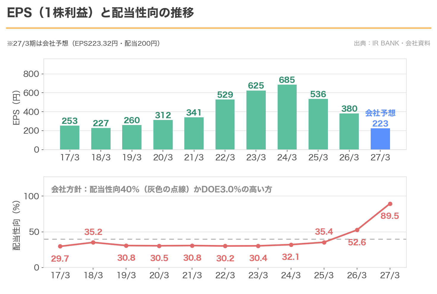 ジャックスのEPSと配当性向の11年推移。配当性向が89.5%へ跳ね上がっている
