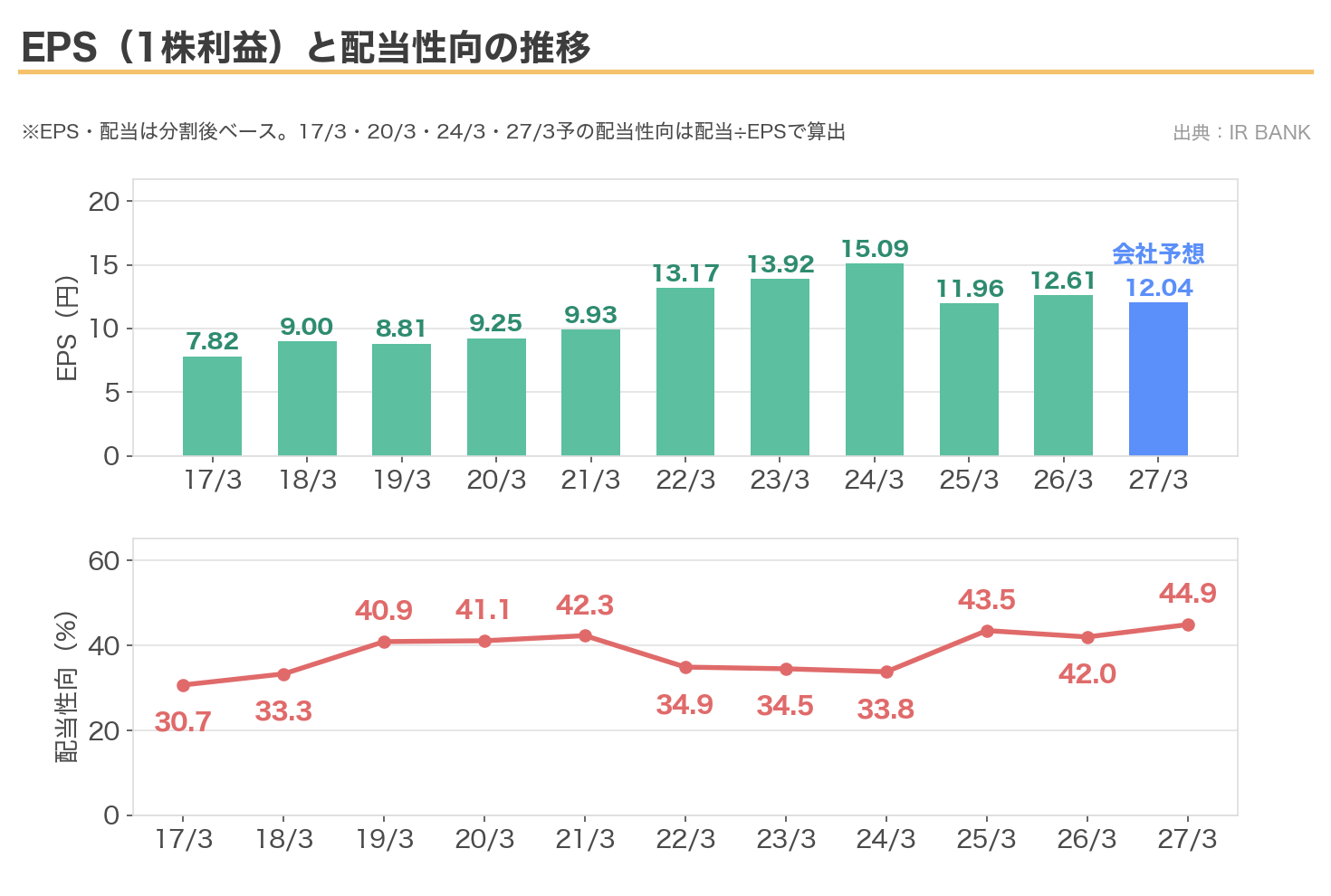 NTTのEPSと配当性向の推移