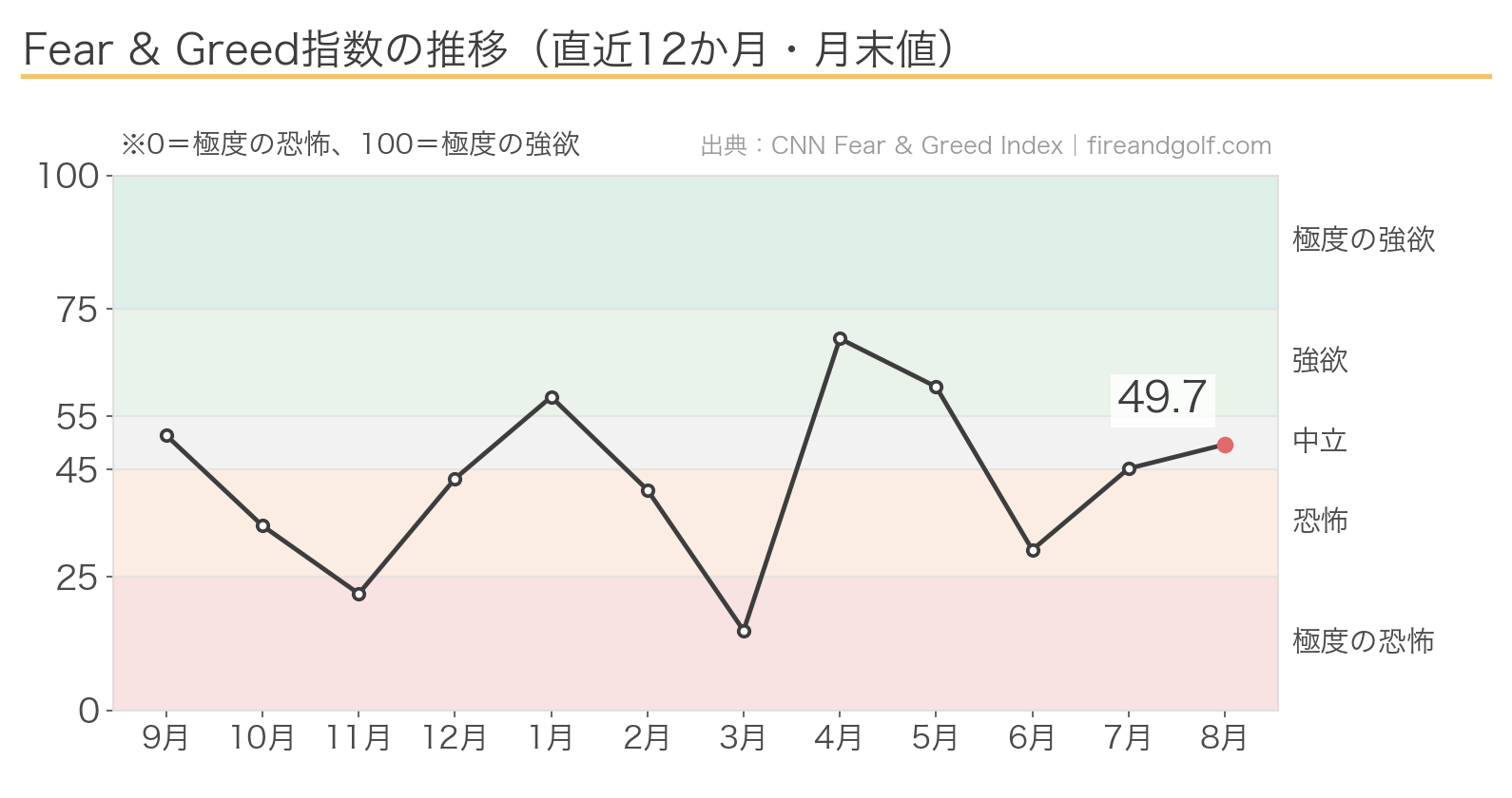 Fear&Greed指数の推移チャート