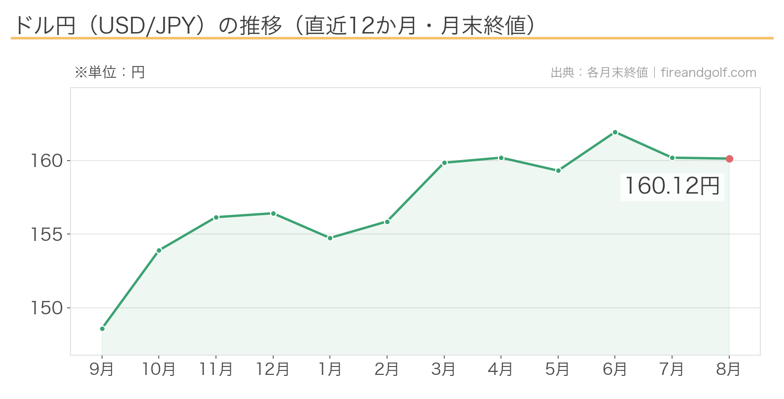 ドル円の推移チャート