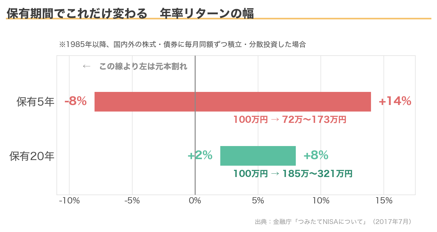保有5年は年率マイナス8%からプラス14%、保有20年はプラス2%から8%に収まることを示す横棒グラフ