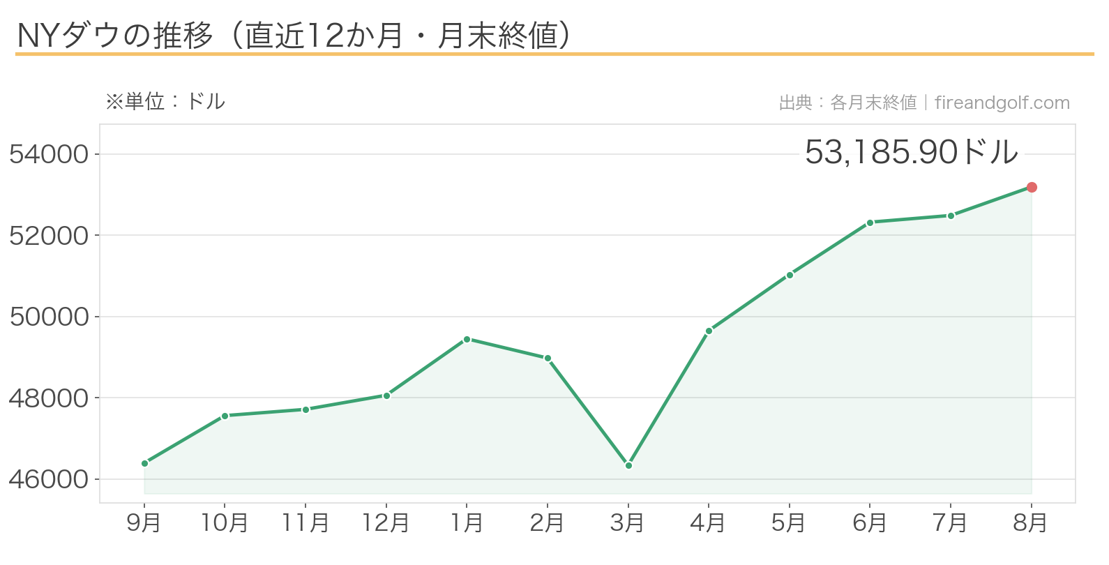 NYダウの推移チャート