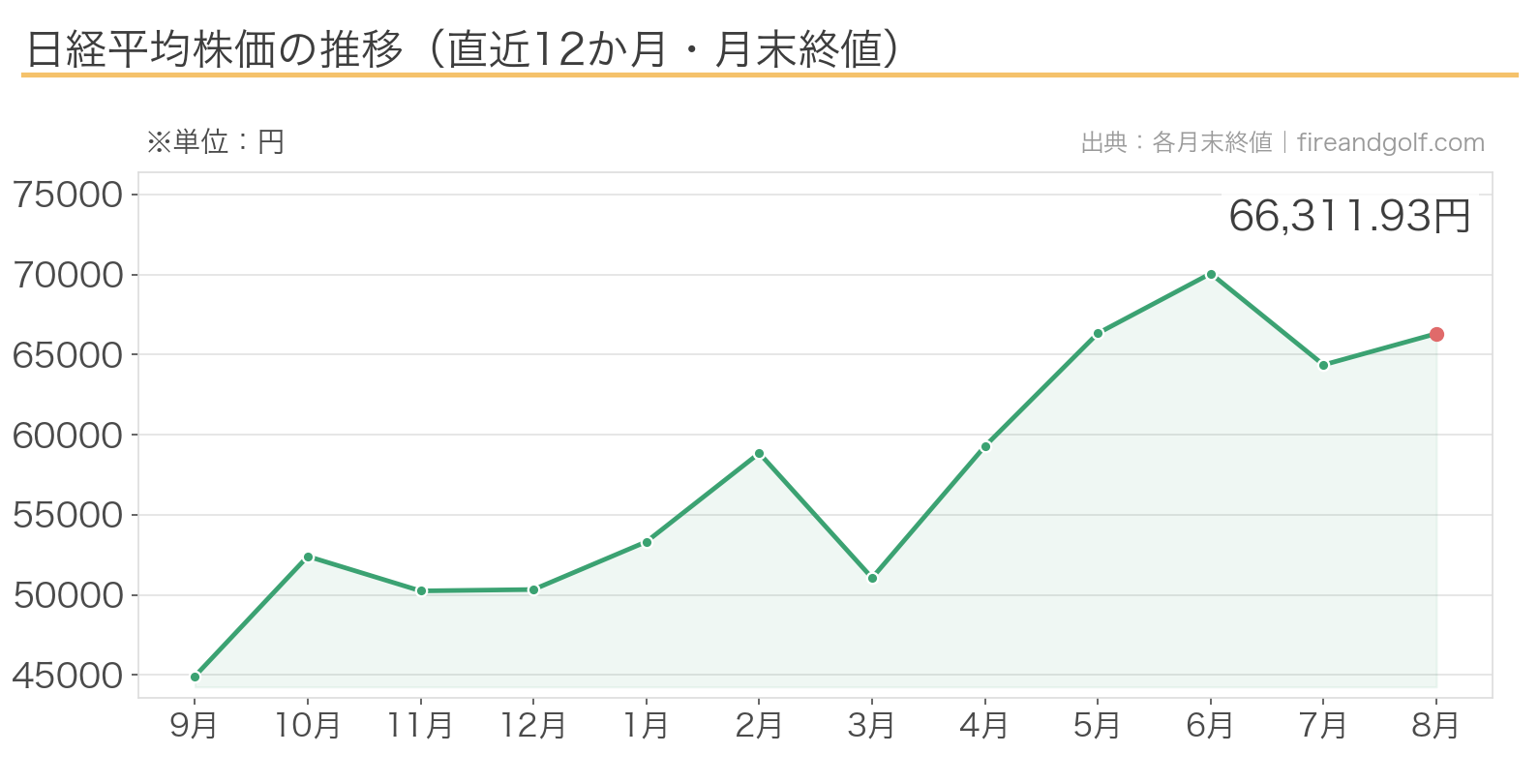 日経平均株価の推移チャート