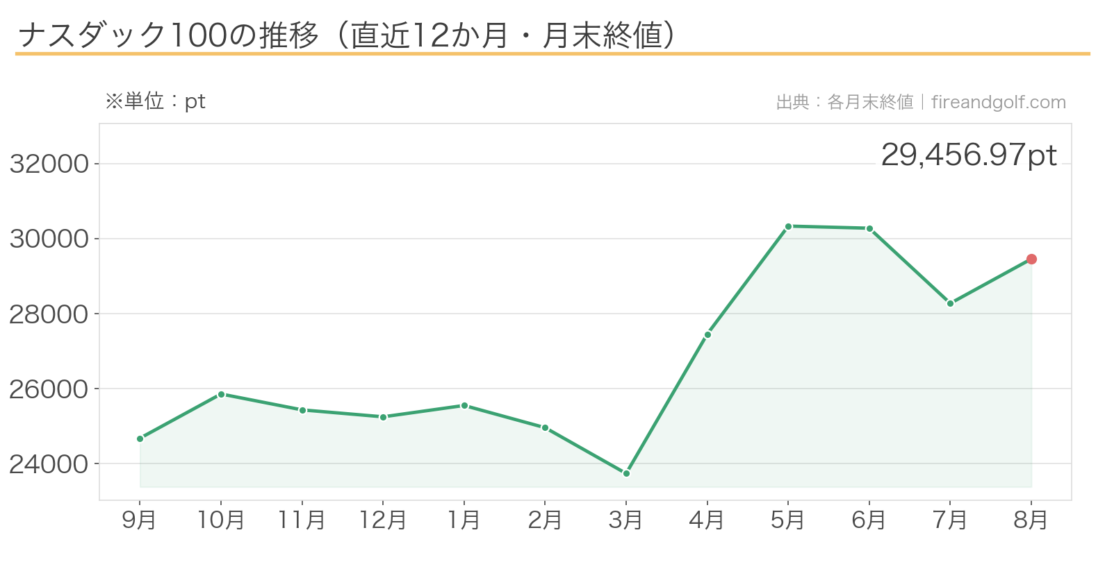 ナスダック100の推移チャート