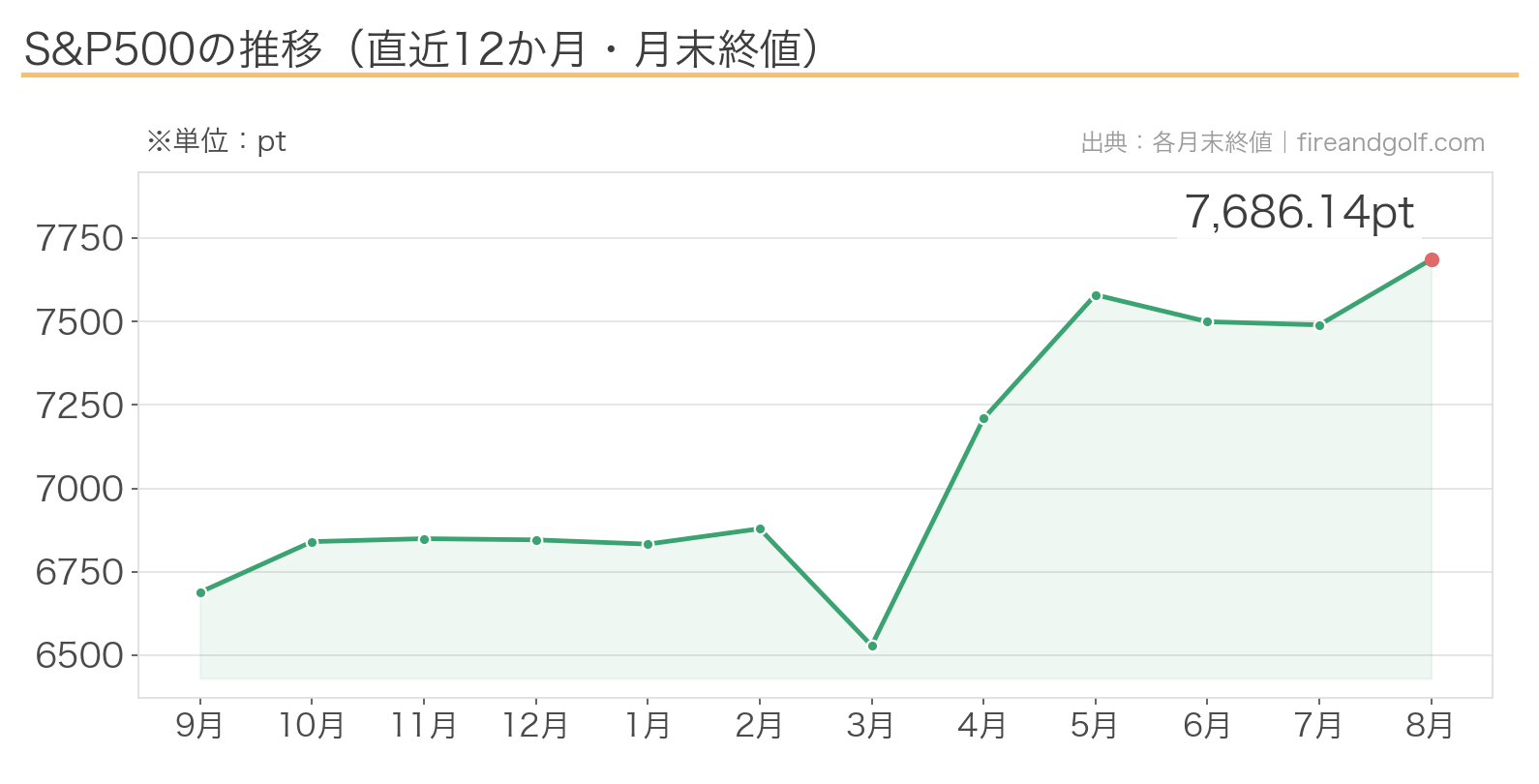 S&P500の推移チャート