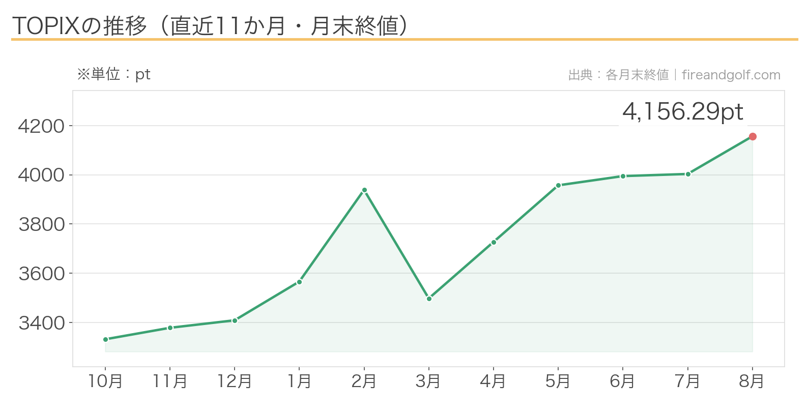 TOPIXの推移チャート