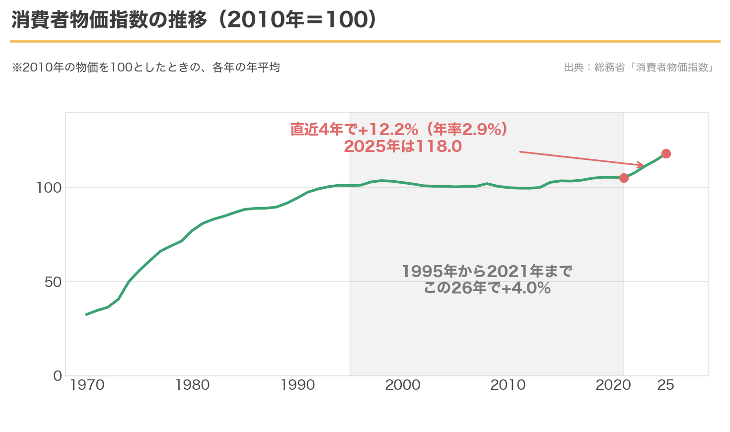 消費者物価指数の推移。1995年から2021年までほぼ横ばいで、直近4年で急に上がっている