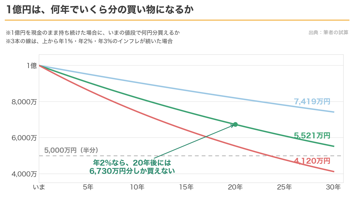 1億円の購買力が、インフレ率1%・2%・3%で30年かけて目減りしていくグラフ