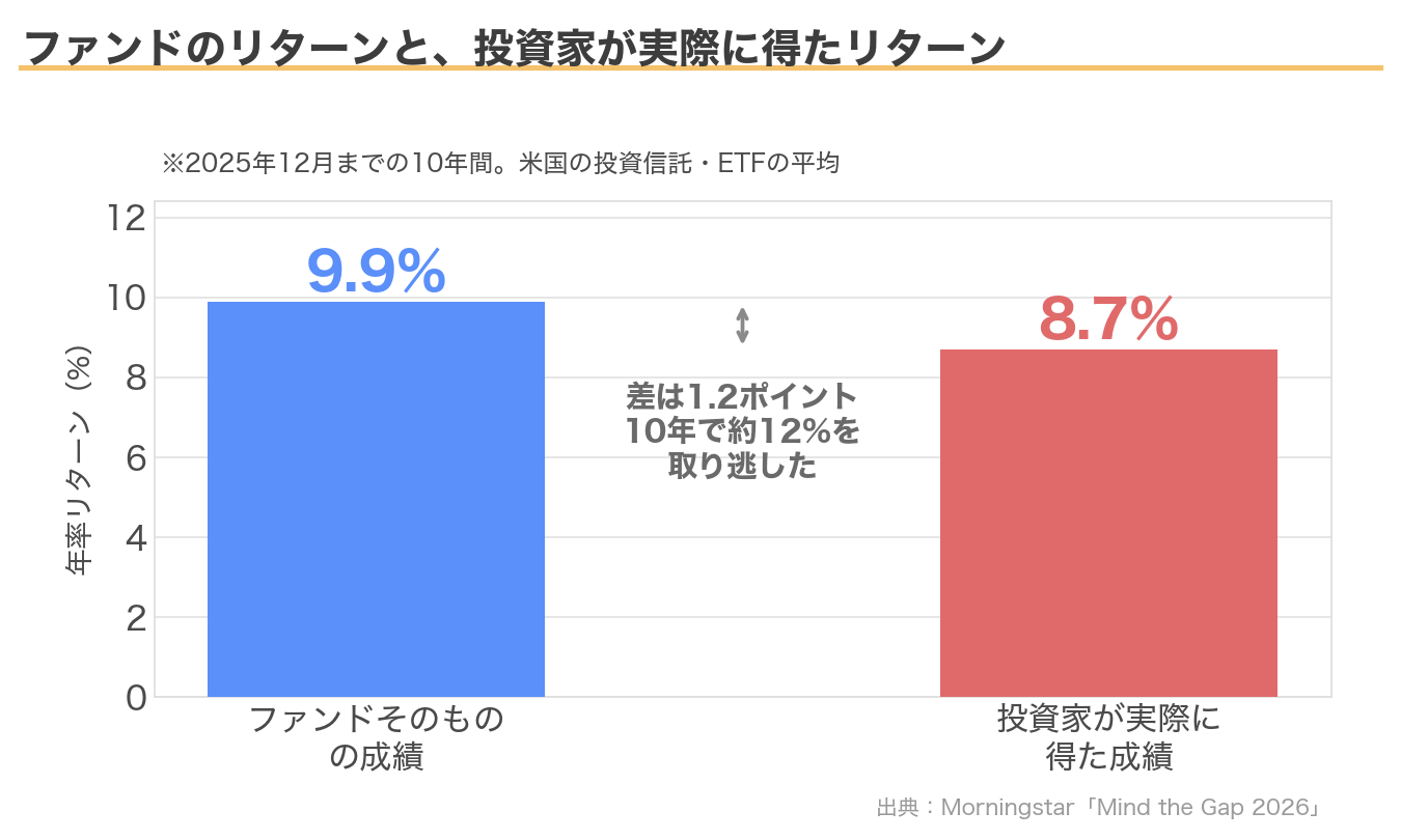 ファンドそのものの年率リターン9.9%に対し、投資家が実際に得たのは8.7%だったことを示す棒グラフ