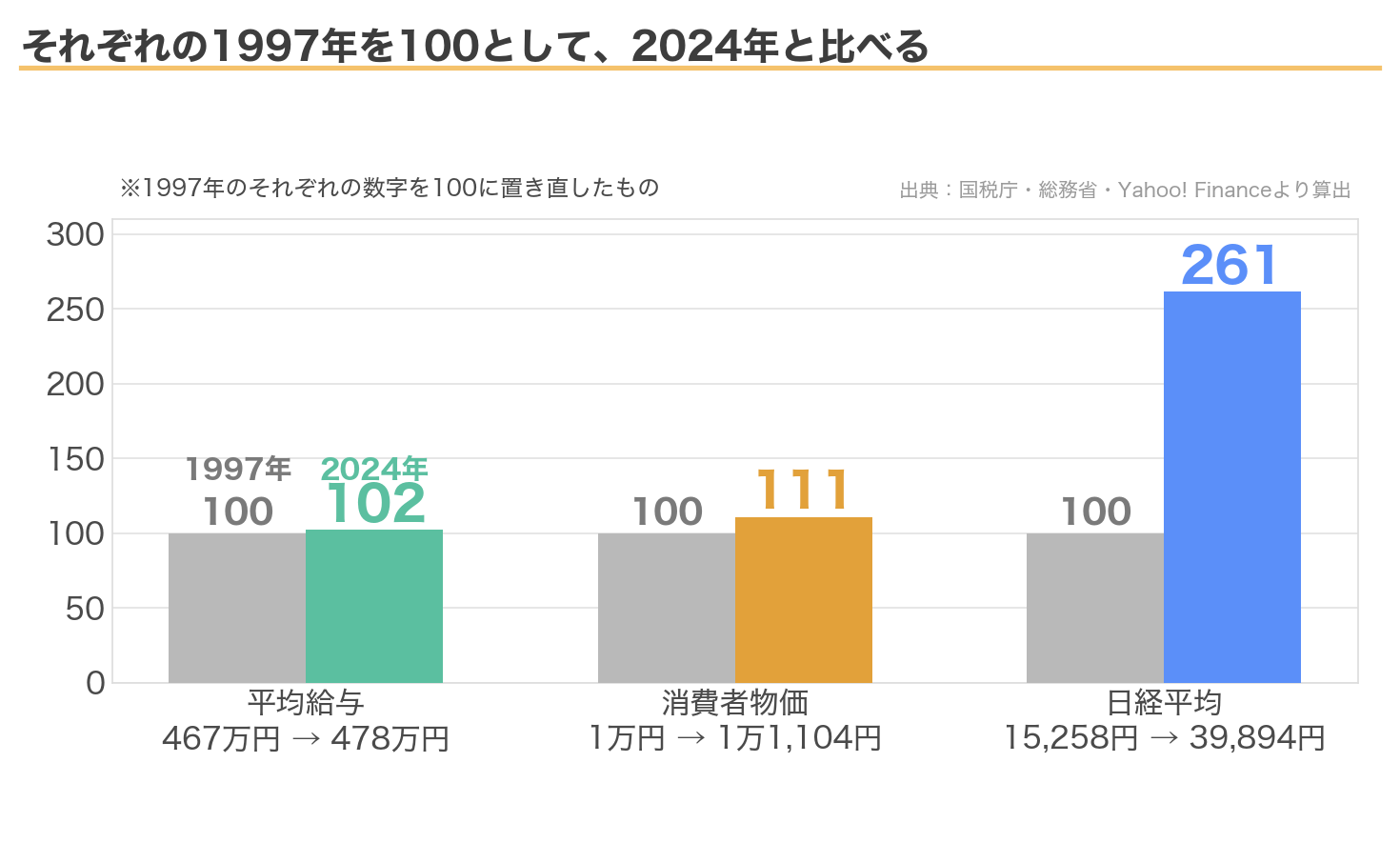 平均給与・消費者物価・日経平均について、1997年を100としたときの2024年の水準