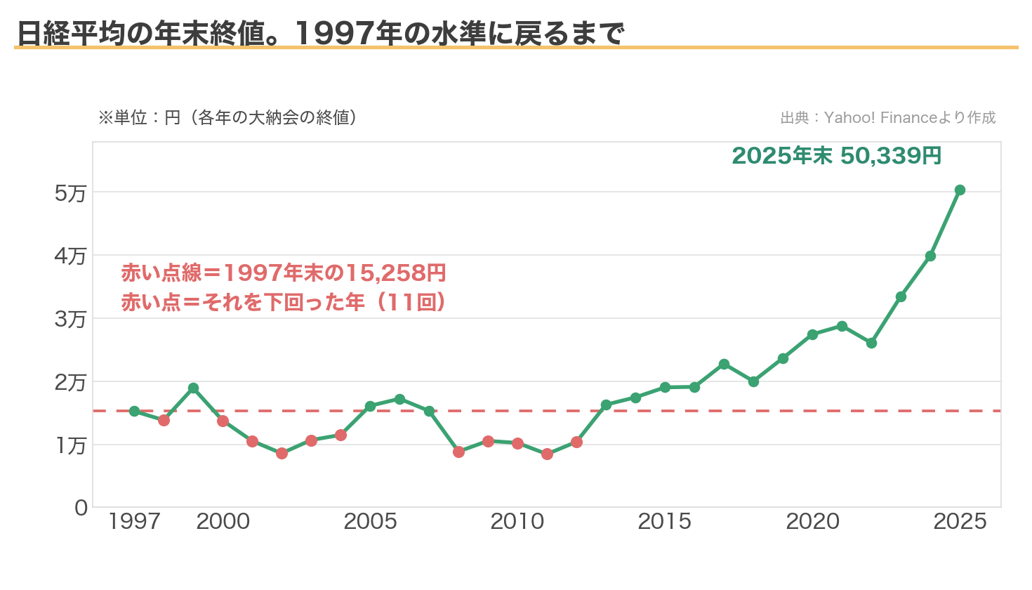 日経平均の年末終値の推移と1997年末の水準