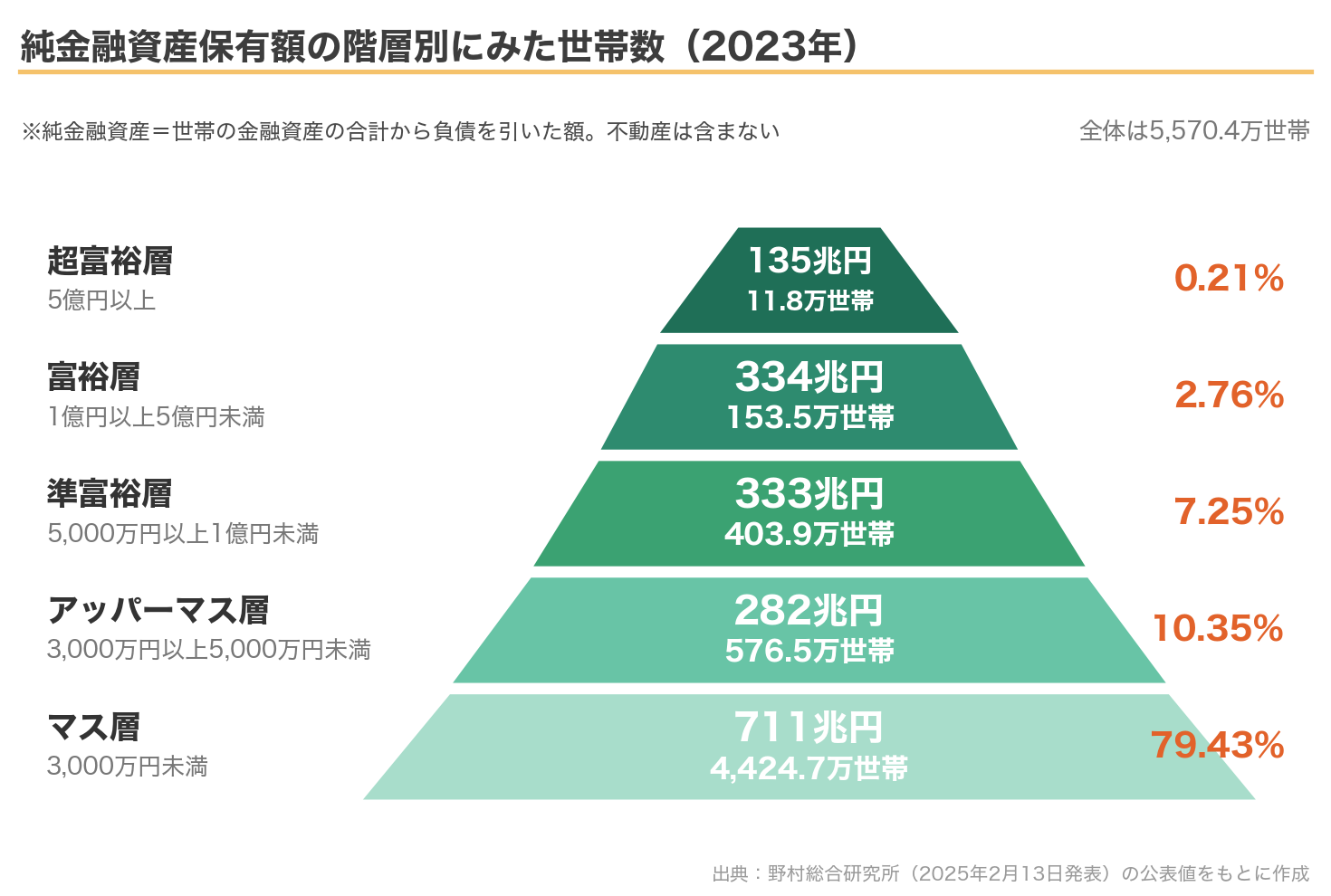 純金融資産保有額の階層別にみた世帯数のピラミッド（2023年）