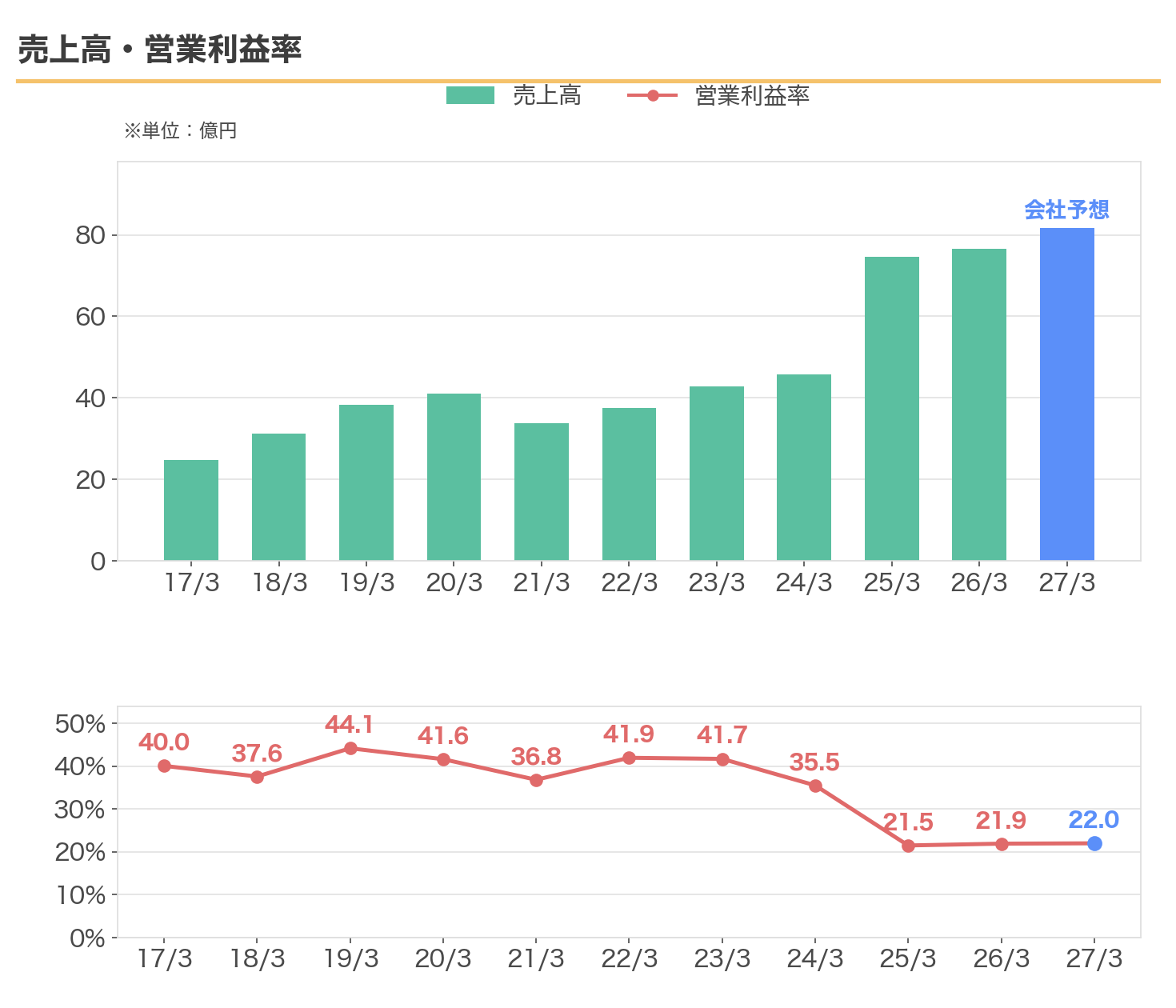 MS-Japanの売上高と営業利益率の10年推移